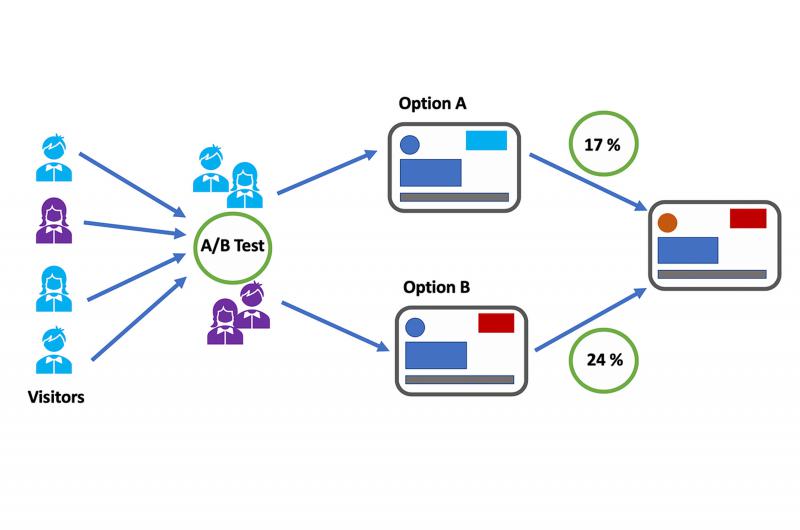 Maximizing Conversions with A/B Testing