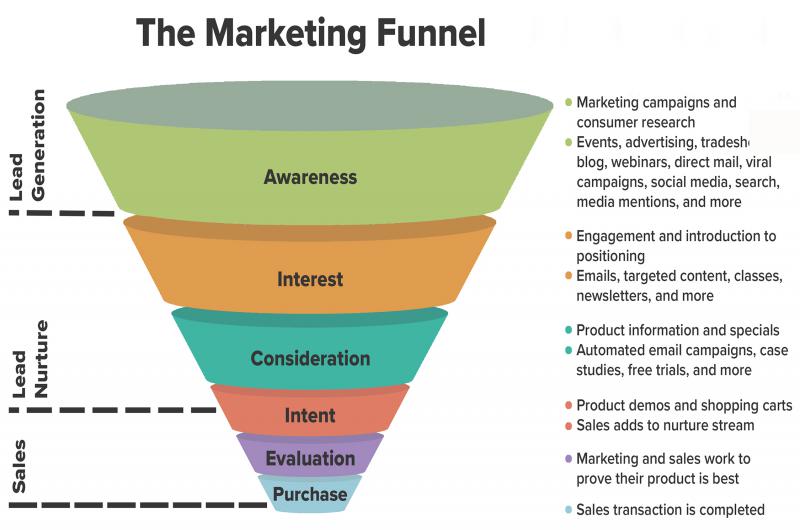 Marketing Funnels Explained